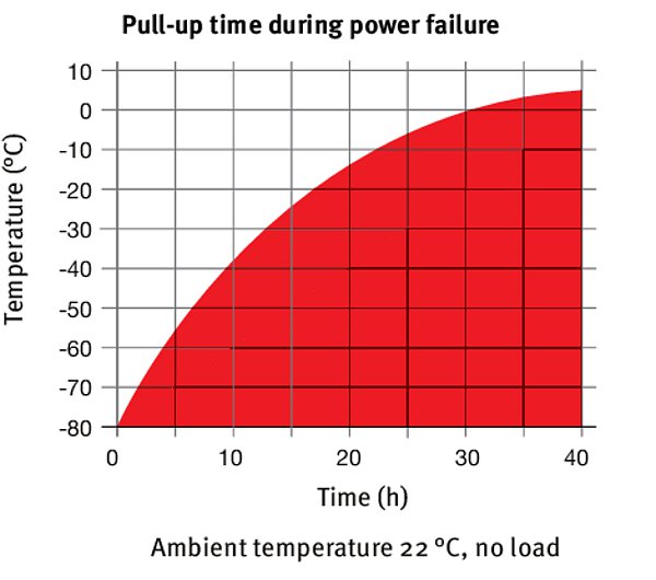 UFV 700 Ultra Düşük Sıcaklıklı Derin Dondurucuları