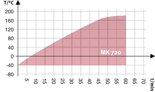 MK 720 Simülasyon ve Test Kabinleri