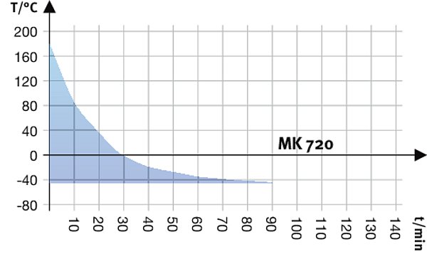 MK 720 Simülasyon ve Test Kabinleri