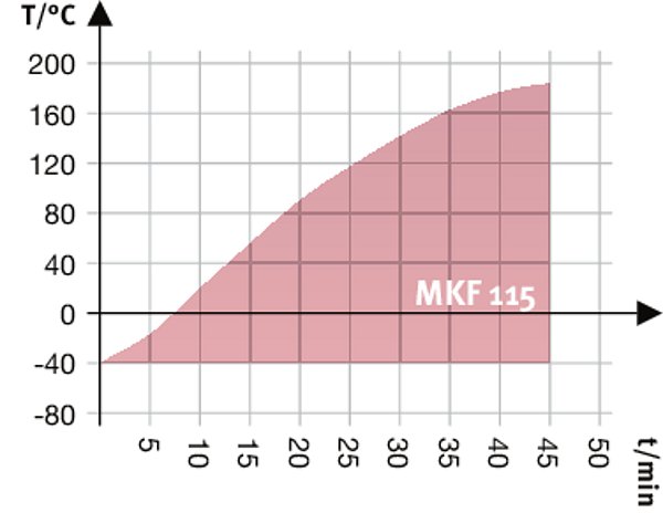 MKF 115 Simülasyon ve Test Kabinleri