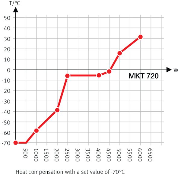 MKT 720 Simülasyon ve Test Kabinleri