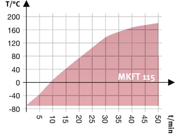 MKFT 115 Simülasyon ve Test Kabinleri