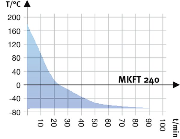 MKFT 240 Simülasyon ve Test Kabinleri