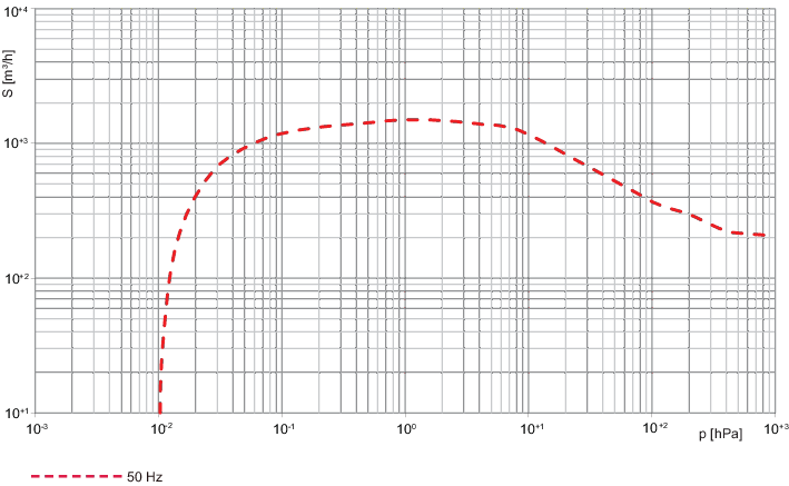 COMBI RU 1454 with R5 RD 0240 A single-stage rotary vane pump and HiLobe 2104 roots pump