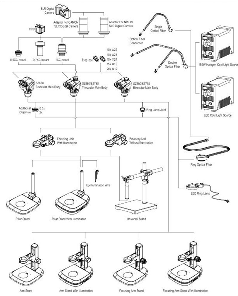 SOIF SZ810-B2/L Trinoüler Stereo Zoom Mikroskop LED 50x