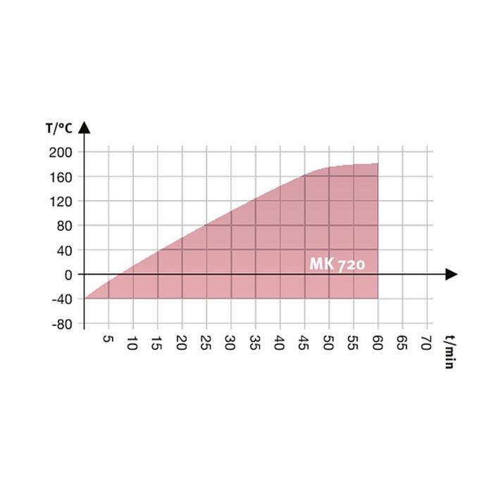 MK 720 Simülasyon ve Test Kabinleri