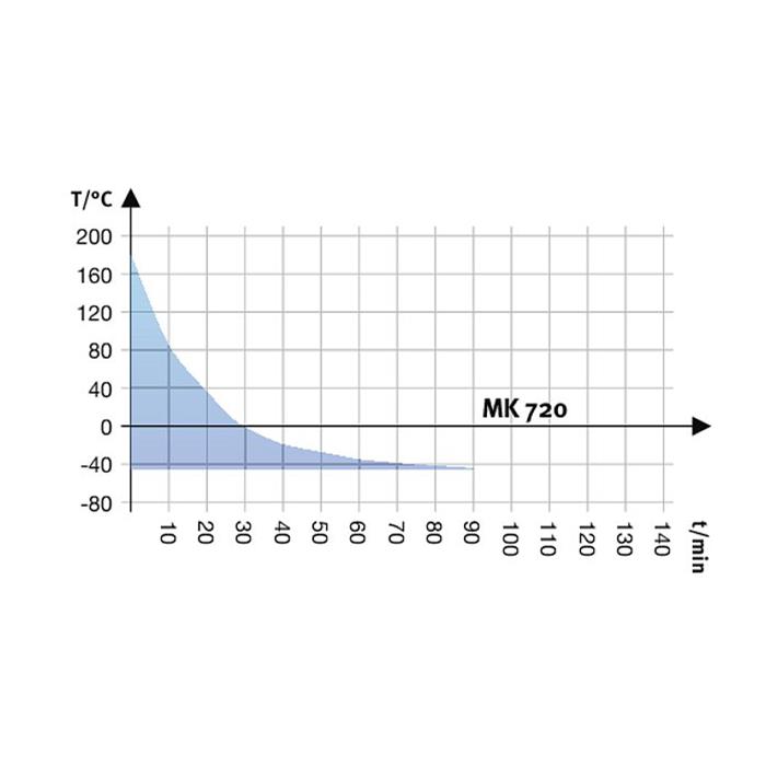 MK 720 Simülasyon ve Test Kabinleri