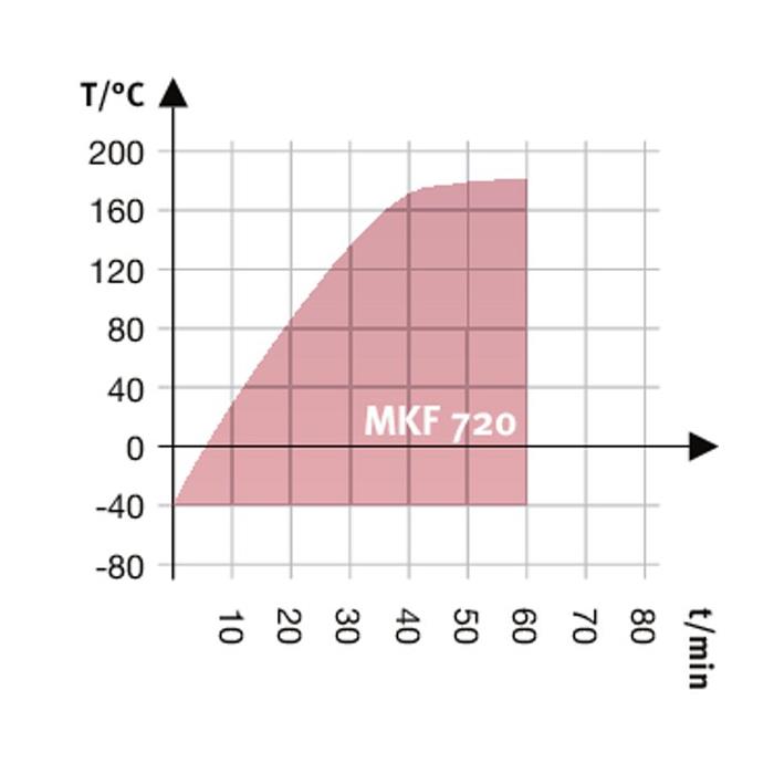 MKF 720 Simülasyon ve Test Kabinleri