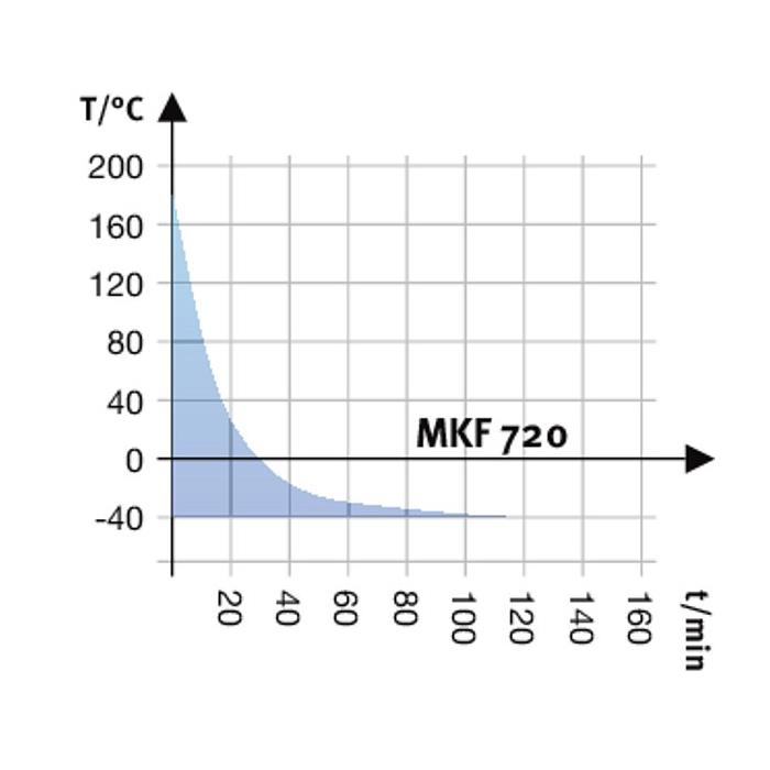 MKF 720 Simülasyon ve Test Kabinleri