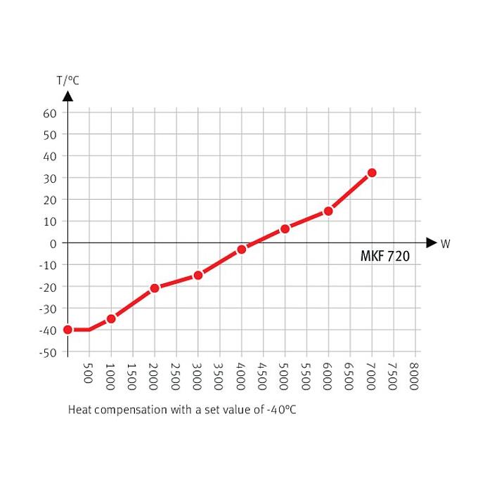 MKF 720 Simülasyon ve Test Kabinleri