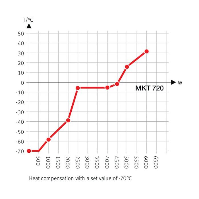 MKT 720 Simülasyon ve Test Kabinleri