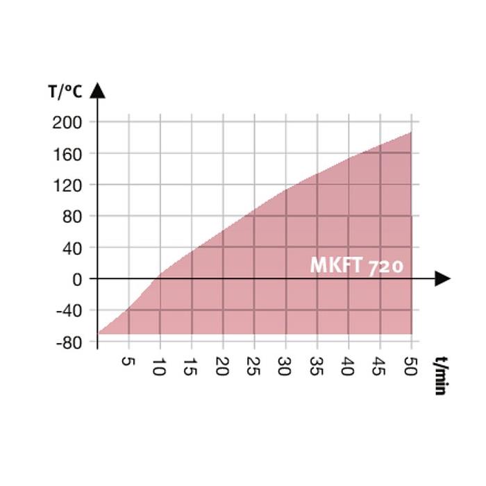 MKFT 720 Simülasyon ve Test Kabinleri