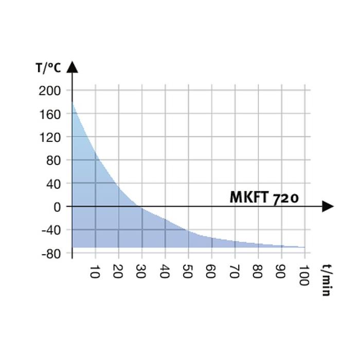 MKFT 720 Simülasyon ve Test Kabinleri