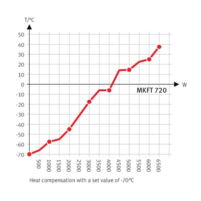 MKFT 720 Simülasyon ve Test Kabinleri