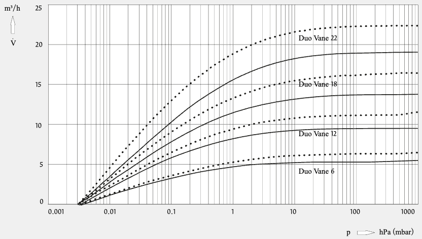 DuoVane 22 Rotary Vane Pump, 230 V, mains cable (PK 050 109)