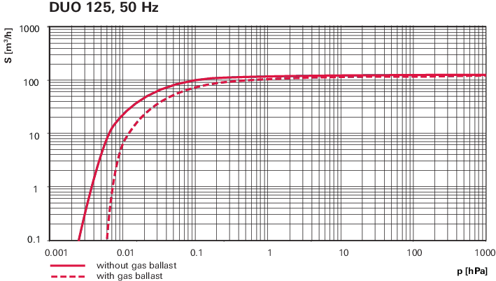 DuoVane 135 Rotary Vane Pump 230/400V, ONF 63, ORF 005, fittings