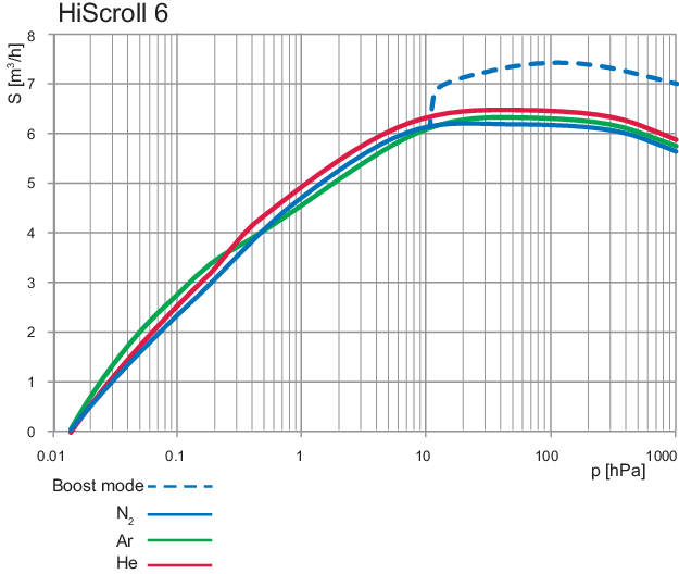 HiScroll 6 Oil-free Scroll Vacuum Pump   DN 25 ISO-KF, S = 6m³/h 