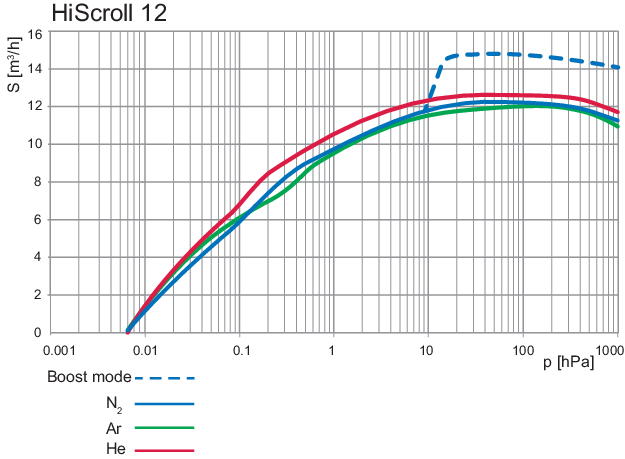 HiScroll 18 Oil-free Scroll Vacuum Pump   DN 25 ISO-KF, S = 18.1m³/h 