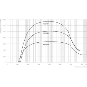 PANDA WV 1200 A – Roots Pump 