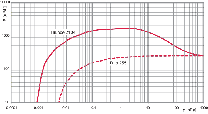 HiLobe 2104, Roots Pump, 400 V, integrated air cooling and external frequency converter