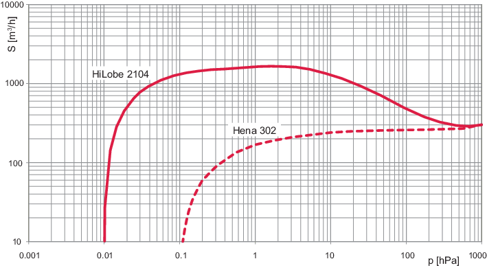 HiLobe 2104, Roots Pump, 400 V, integrated air cooling and external frequency converter